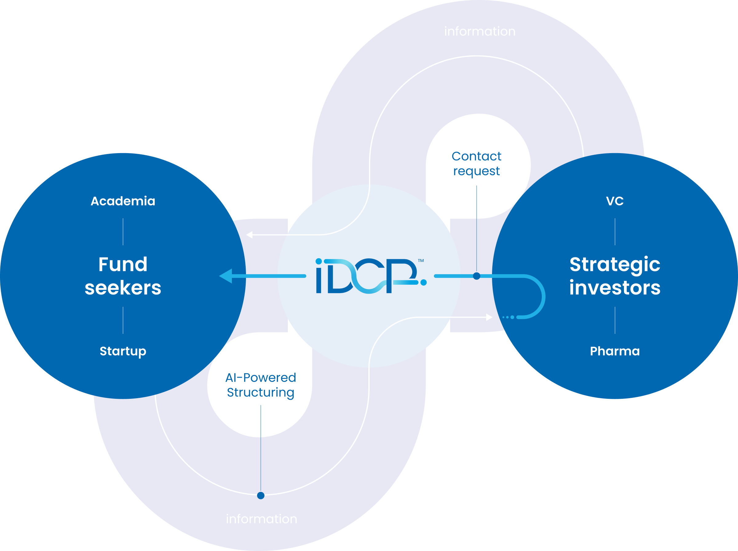 iDCP Concept Diagram