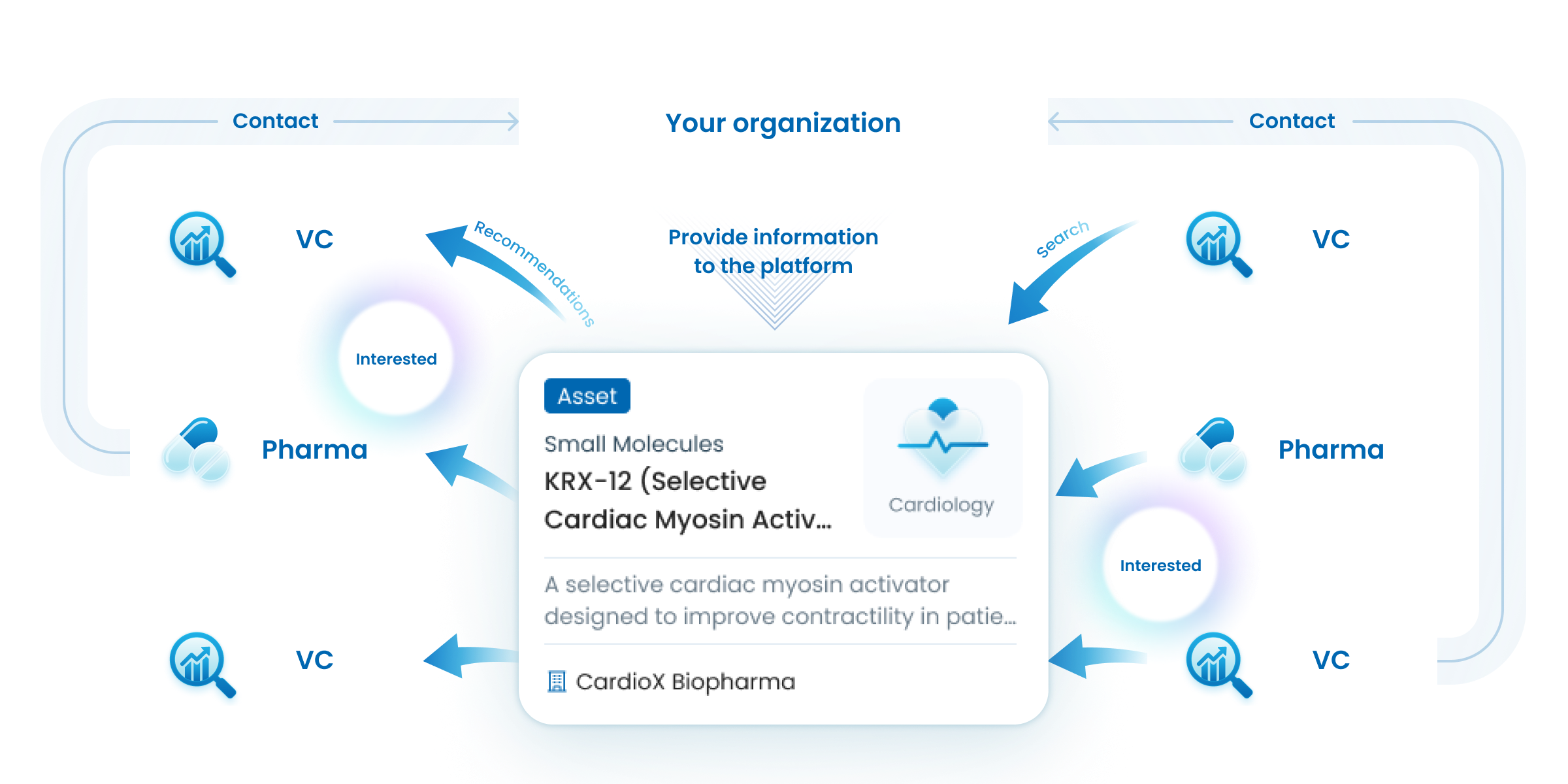 Get contacted by investors and pharma